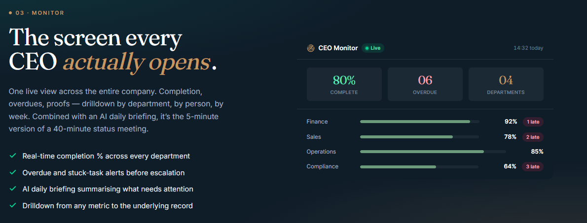 Klar CEO Monitor — live dashboard showing 80% complete, 6 overdue, 4 departments tracked. Per-department breakdown: Finance 92% (1 late), Sales 78% (2 late), Operations 85%, Compliance 64% (3 late).
