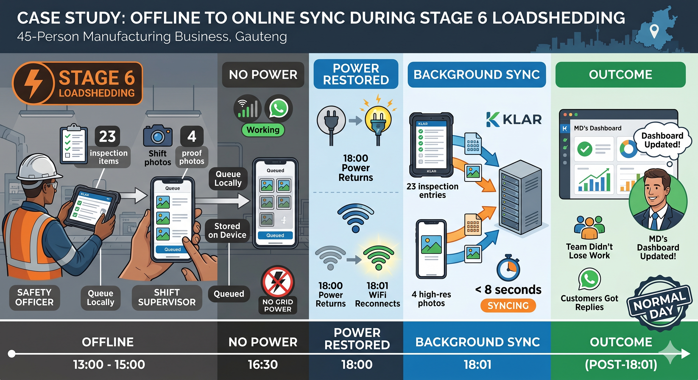 A workflow diagram showing how local-first storage, sync queues, and WhatsApp fallback combine to keep business operations running through power outages.