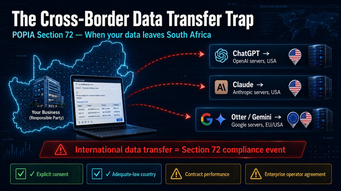 The cross-border data transfer trap: customer data flowing from a South African business out to ChatGPT (OpenAI servers, USA), Claude (Anthropic servers, USA), and Otter/Gemini (Google servers, EU/USA) — illustrating POPIA Section 72 compliance events and the four lawful bases that can authorise them.