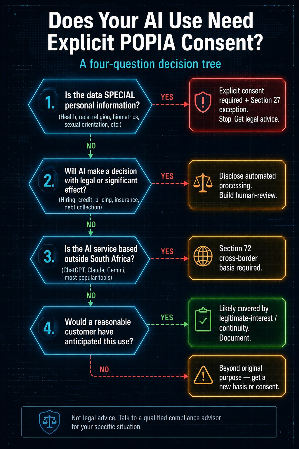 Decision tree: Does your AI use need explicit POPIA consent? Four questions — (1) Is the data special personal information? (2) Will AI make a decision with legal or significant effect? (3) Is the AI service based outside South Africa? (4) Would a reasonable customer have anticipated this use? — with red/amber/green outcome boxes for each branch.