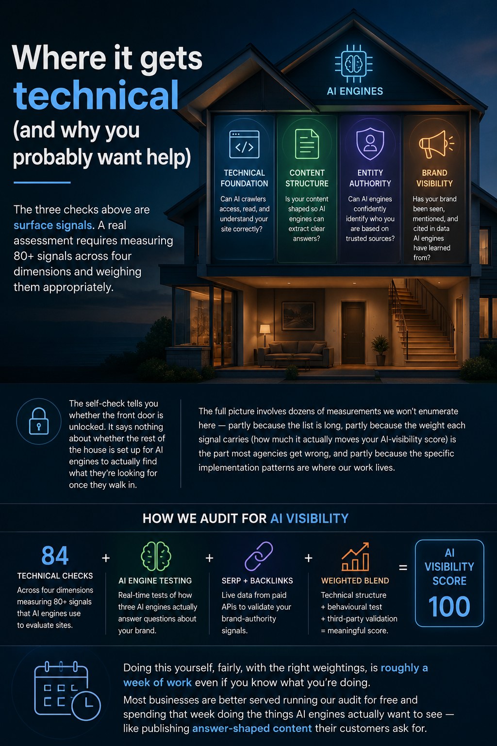 Where it gets technical: an EzeMind AI audit blends 84 technical checks across four dimensions with live AI-engine testing, SERP + backlinks data, and a weighted scoring model to produce a single AI Visibility Score.